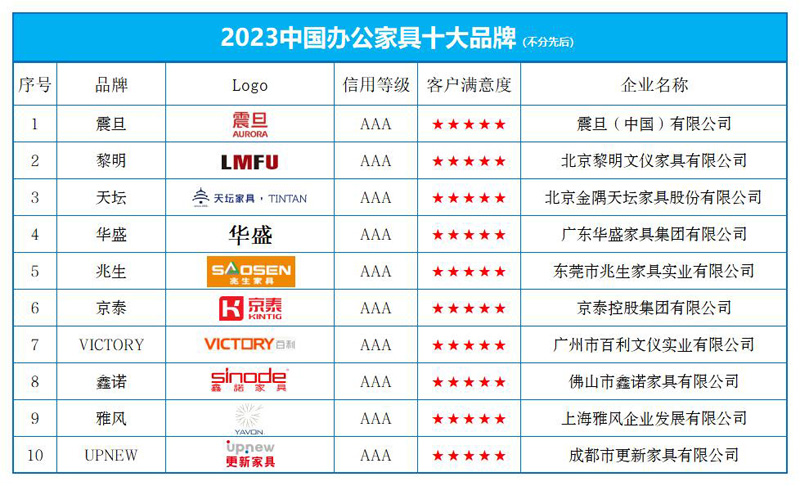 k1体育官网下载“2023中国办公家具十大品牌”榜单发布(图1)