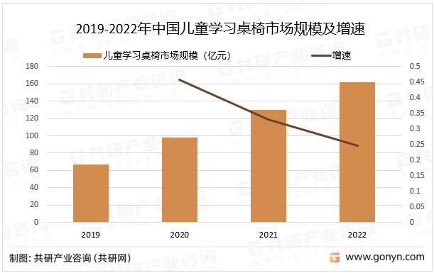 k1ty最新版2022年中国儿童学习桌椅市场规模及发展趋势分析[图](图2)